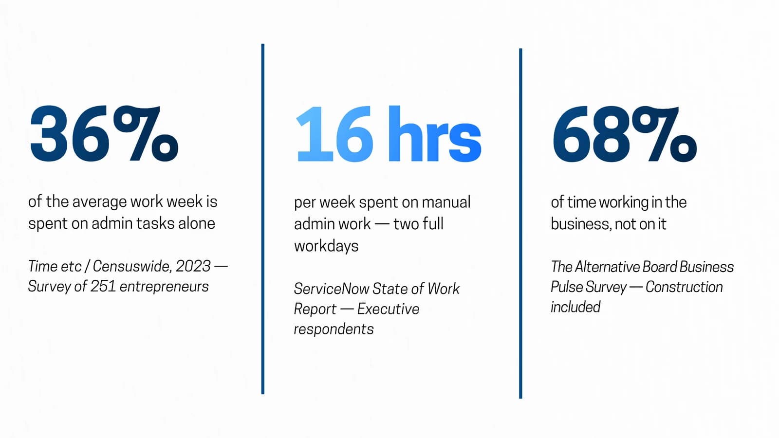 Three statistics: 36% of the average work week is spent on admin tasks alone (Time etc / Censuswide, 2023); 16 hours per week spent on manual admin work, two full workdays (ServiceNow State of Work Report); 68% of time working in the business, not on it (The Alternative Board Business Pulse Survey).